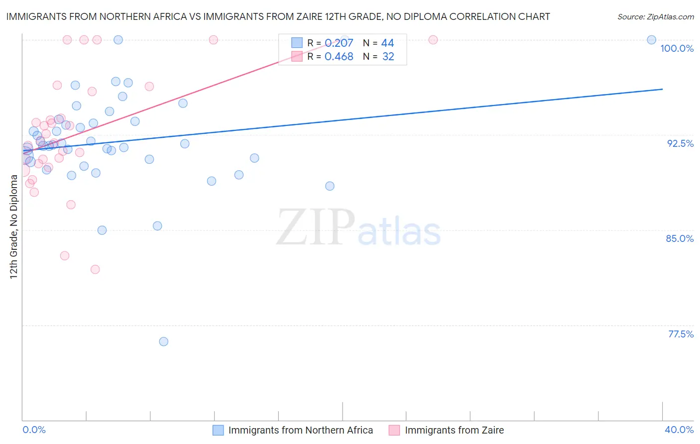 Immigrants from Northern Africa vs Immigrants from Zaire 12th Grade, No Diploma