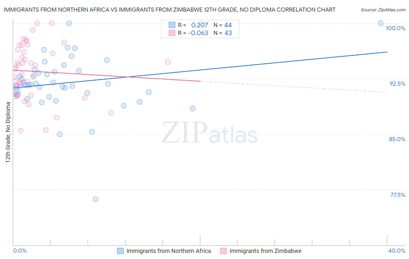 Immigrants from Northern Africa vs Immigrants from Zimbabwe 12th Grade, No Diploma