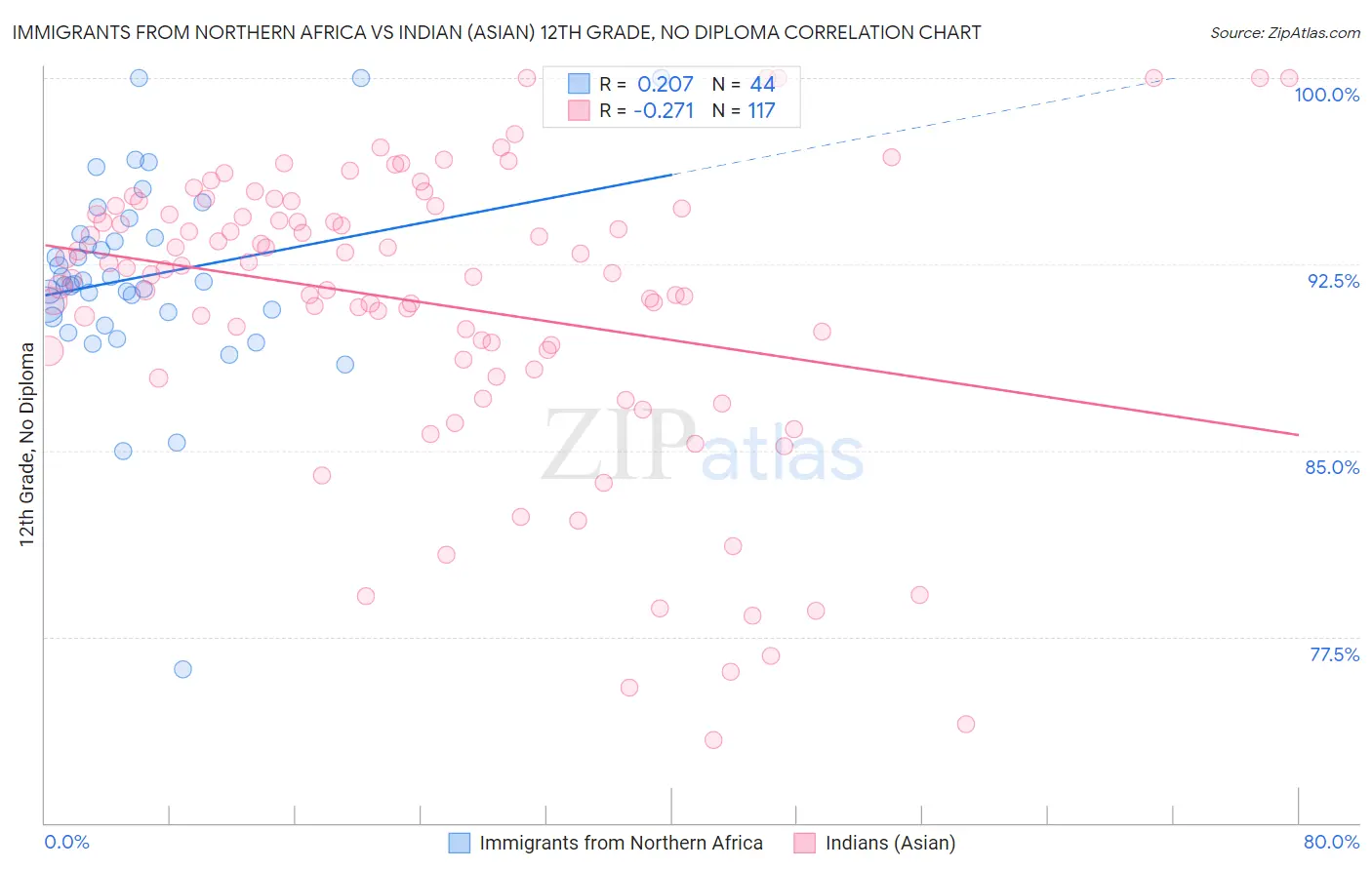 Immigrants from Northern Africa vs Indian (Asian) 12th Grade, No Diploma