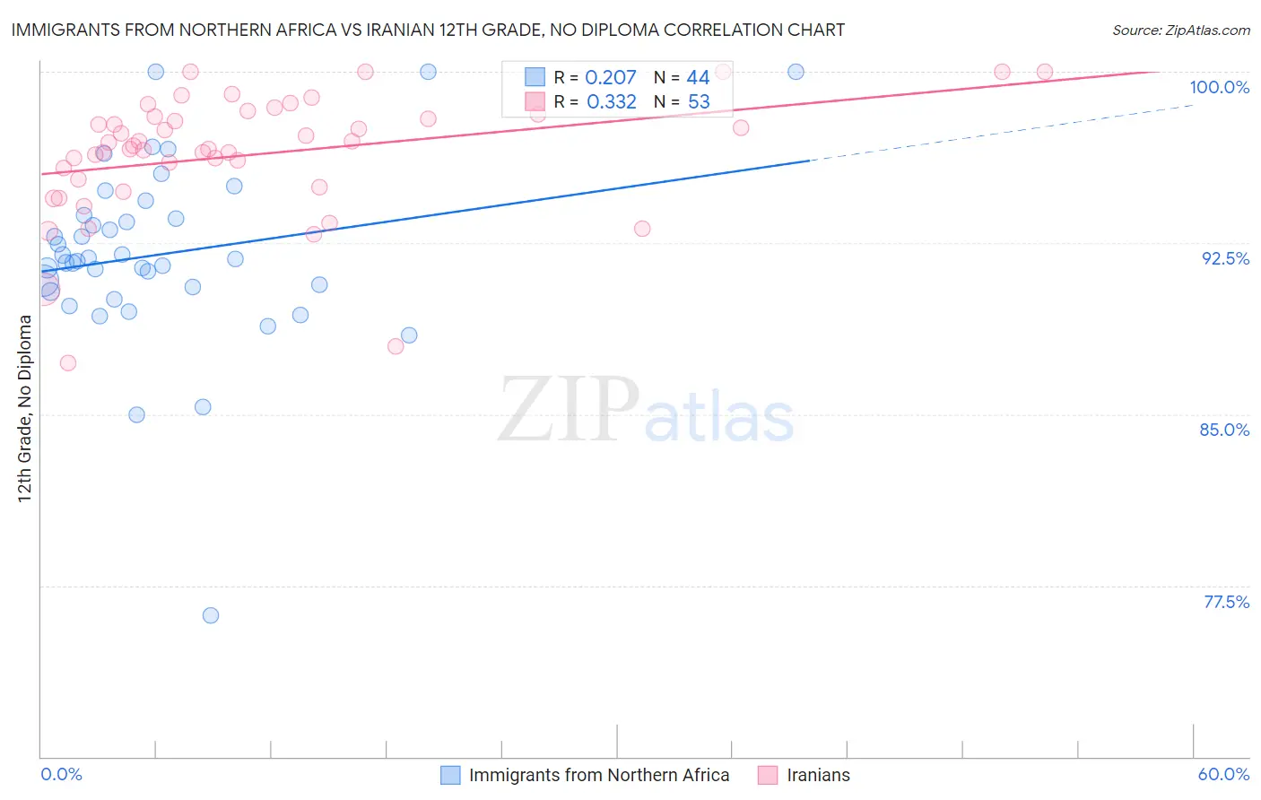 Immigrants from Northern Africa vs Iranian 12th Grade, No Diploma