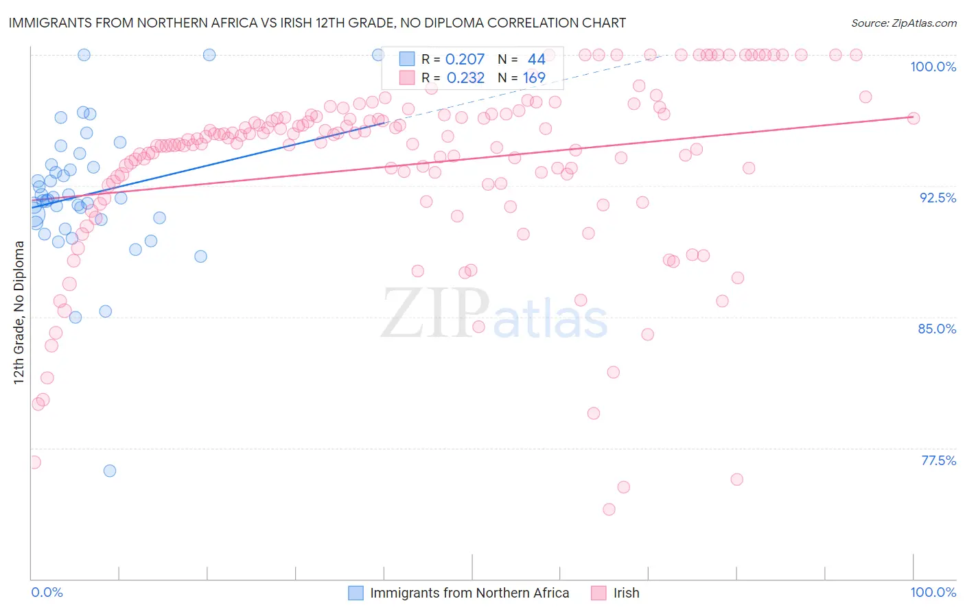Immigrants from Northern Africa vs Irish 12th Grade, No Diploma