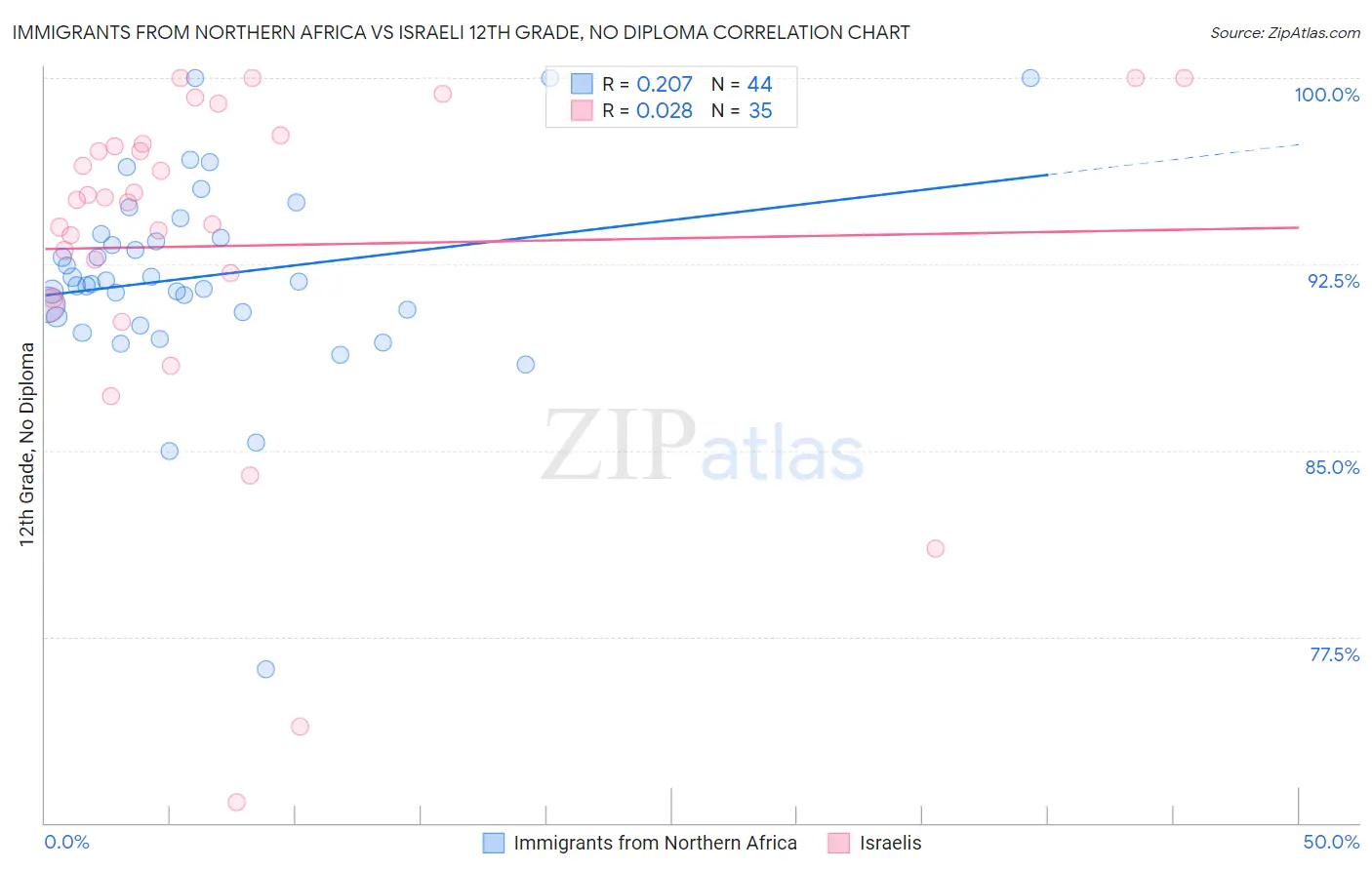 Immigrants from Northern Africa vs Israeli 12th Grade, No Diploma