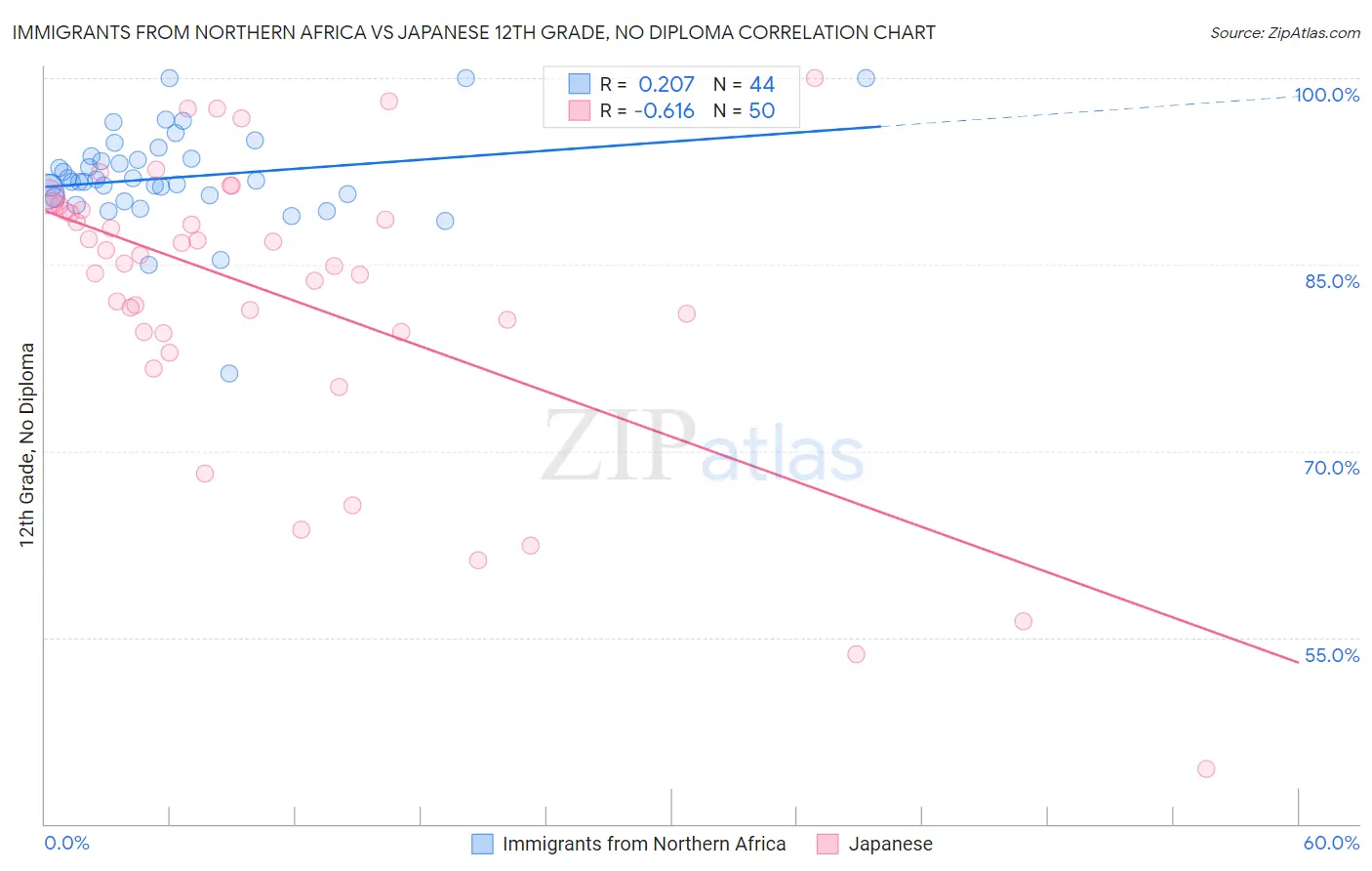 Immigrants from Northern Africa vs Japanese 12th Grade, No Diploma