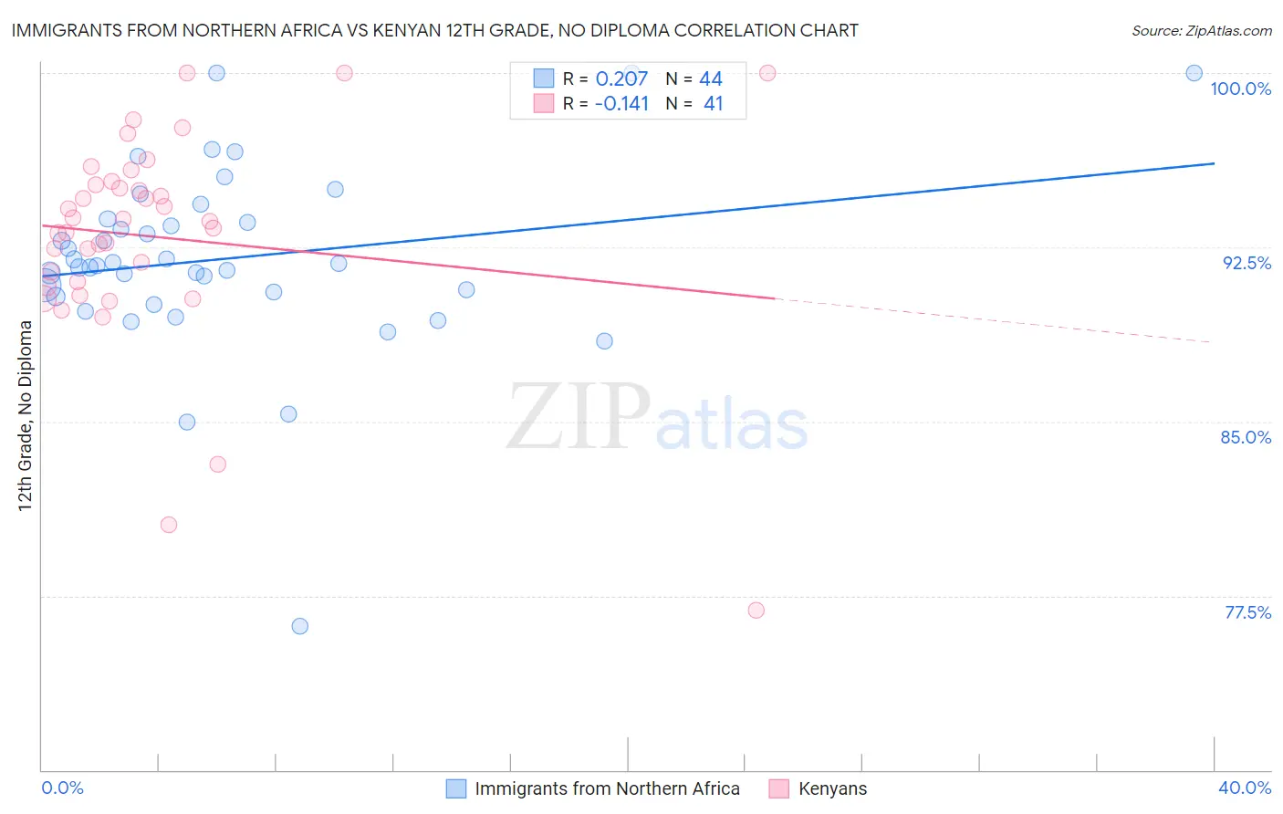 Immigrants from Northern Africa vs Kenyan 12th Grade, No Diploma