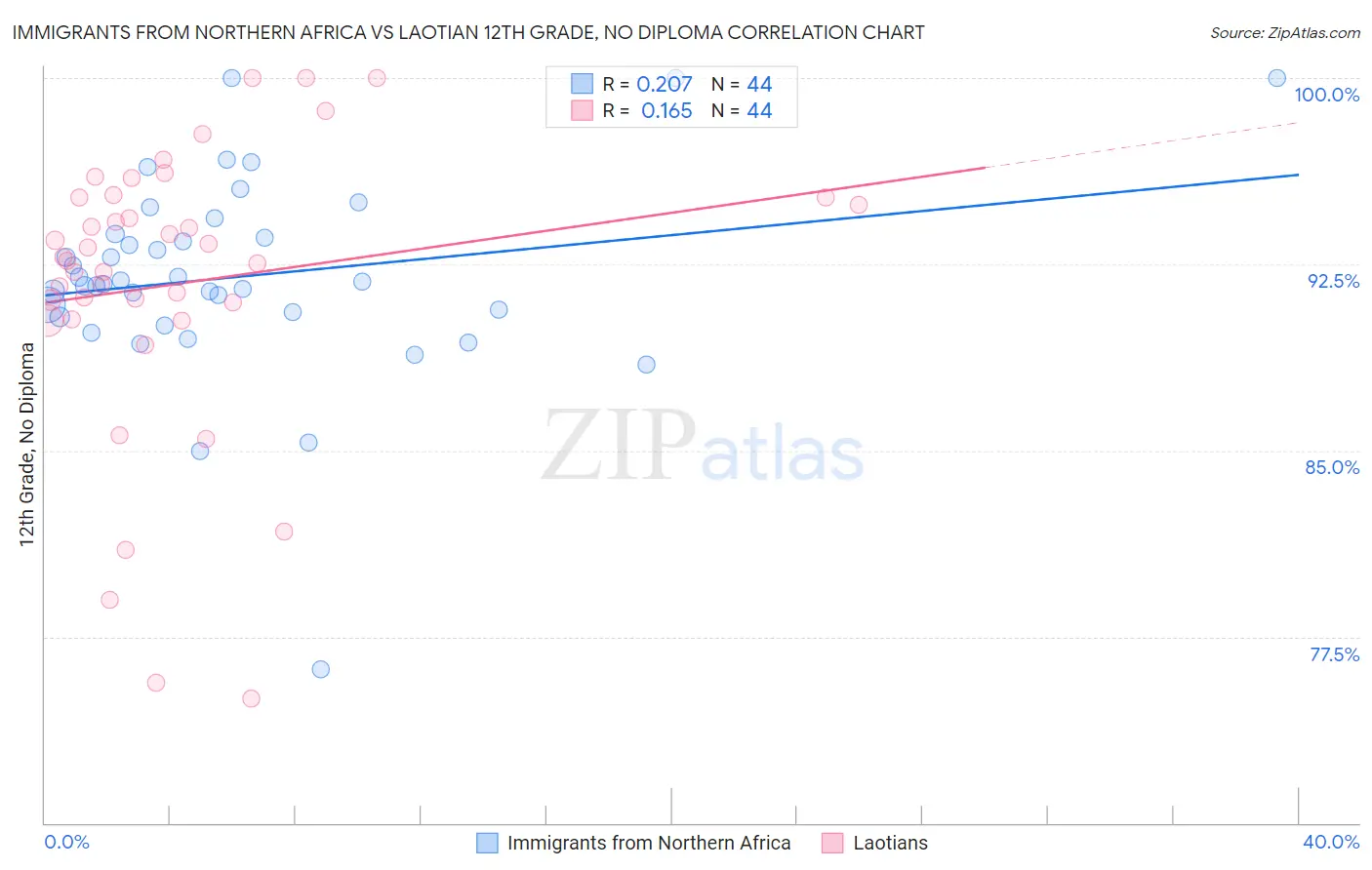 Immigrants from Northern Africa vs Laotian 12th Grade, No Diploma