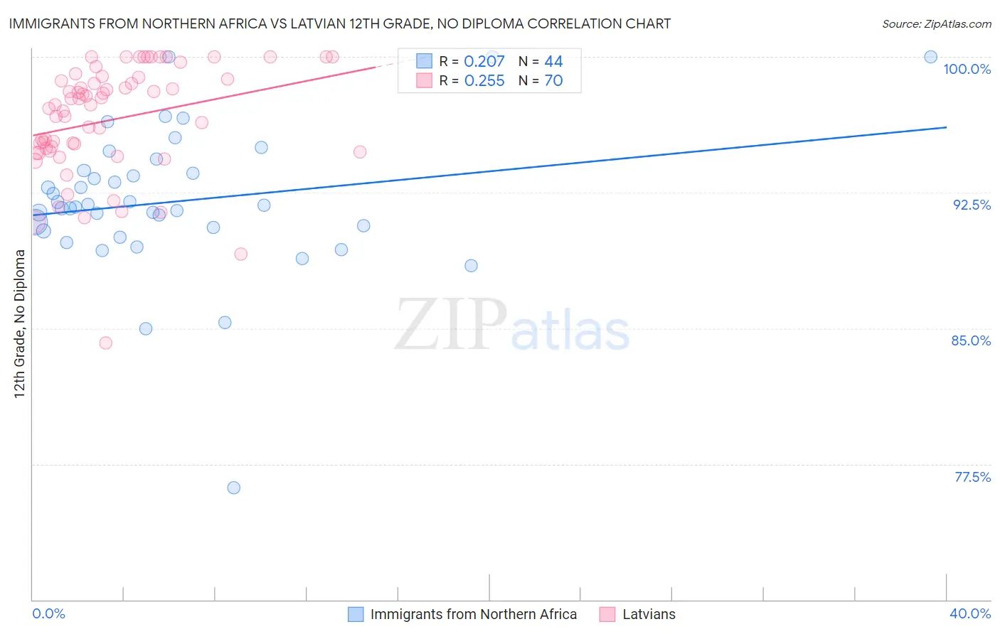 Immigrants from Northern Africa vs Latvian 12th Grade, No Diploma