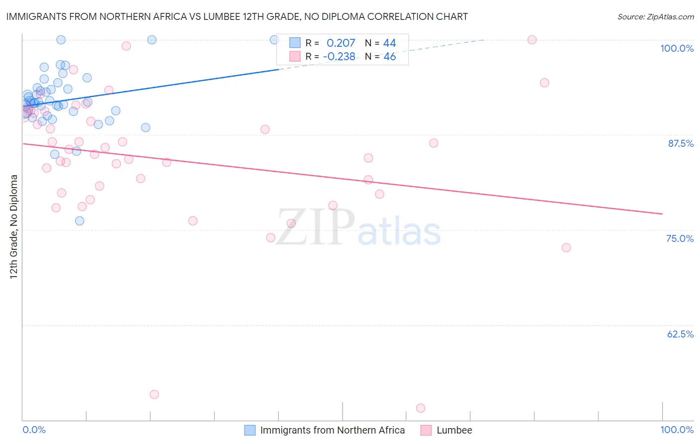 Immigrants from Northern Africa vs Lumbee 12th Grade, No Diploma