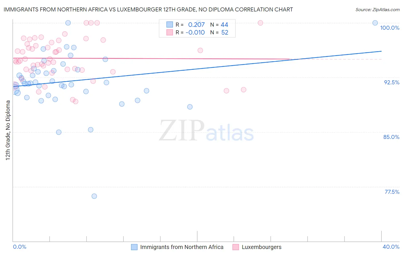 Immigrants from Northern Africa vs Luxembourger 12th Grade, No Diploma