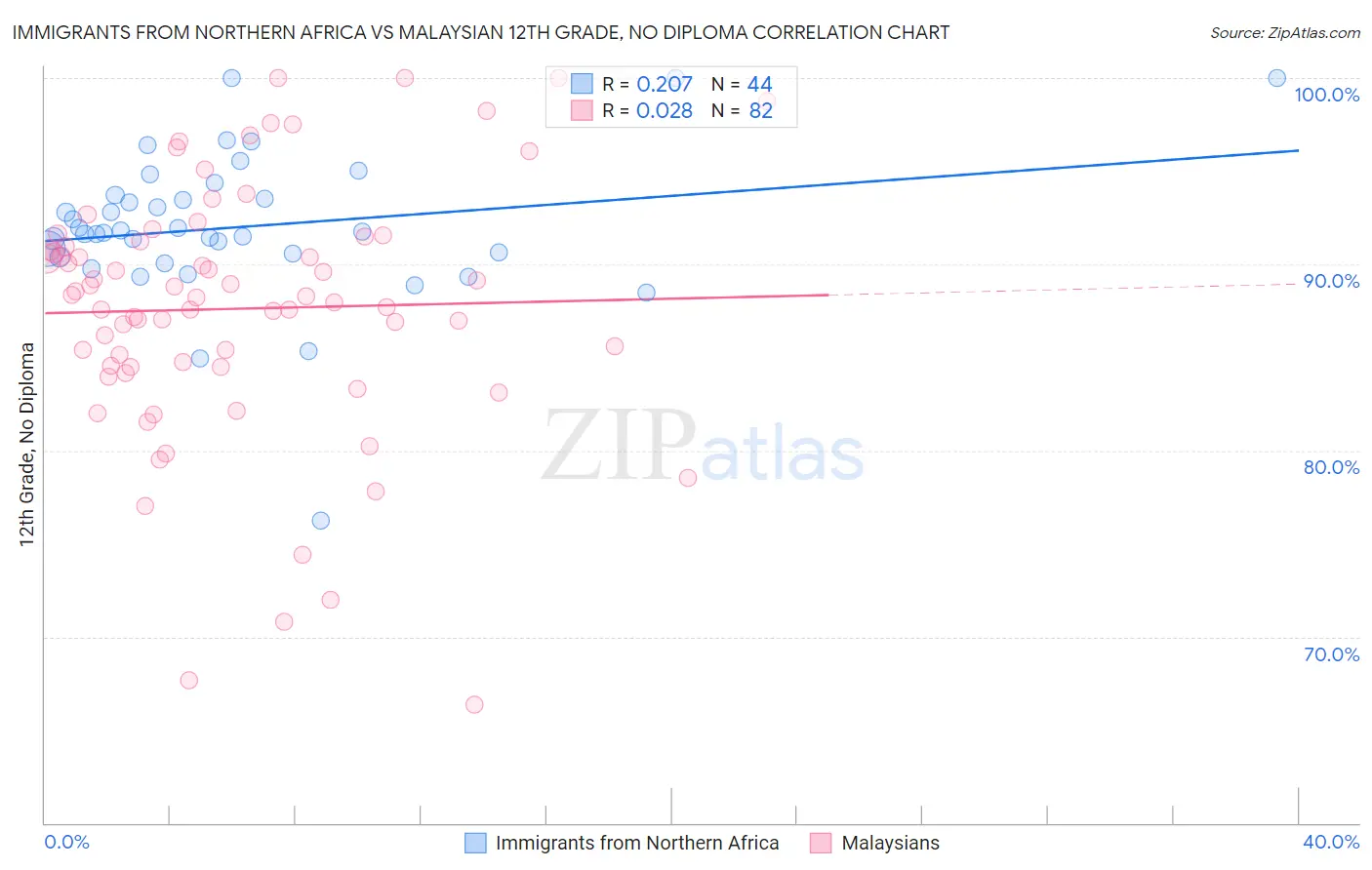 Immigrants from Northern Africa vs Malaysian 12th Grade, No Diploma