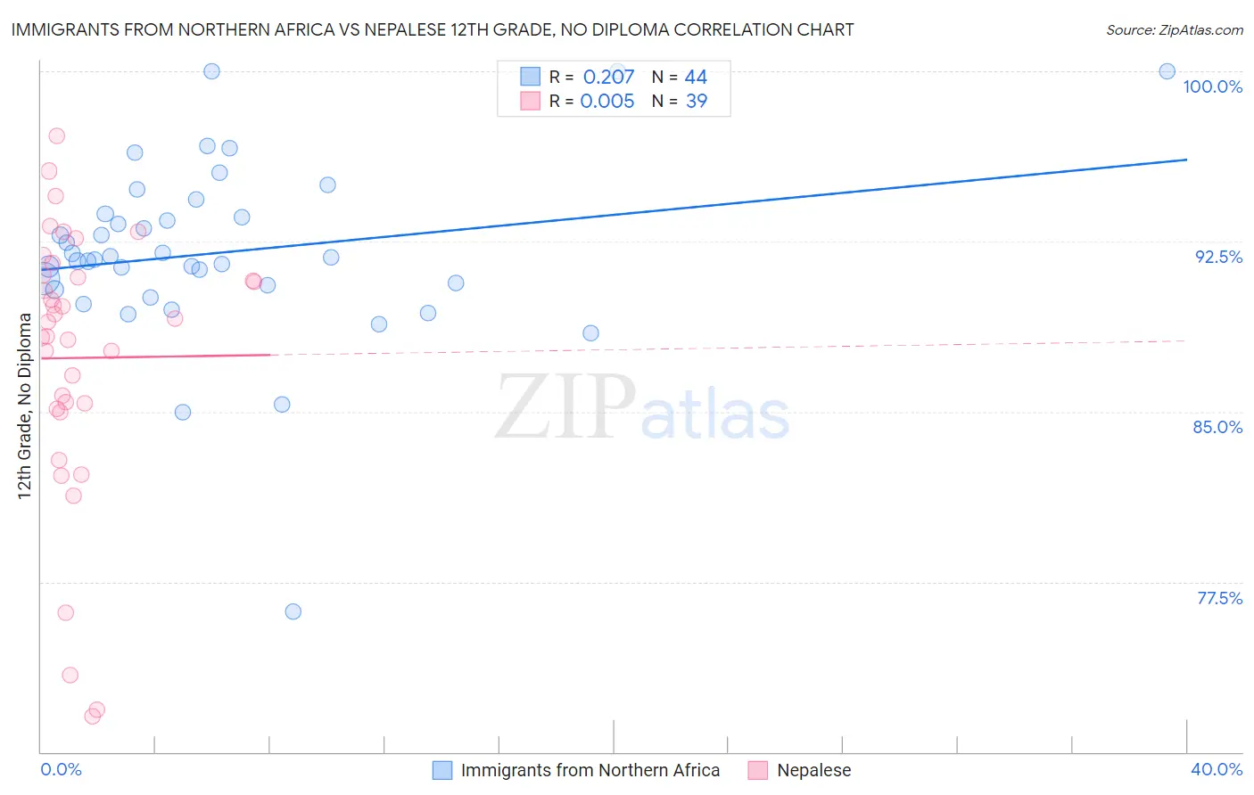 Immigrants from Northern Africa vs Nepalese 12th Grade, No Diploma
