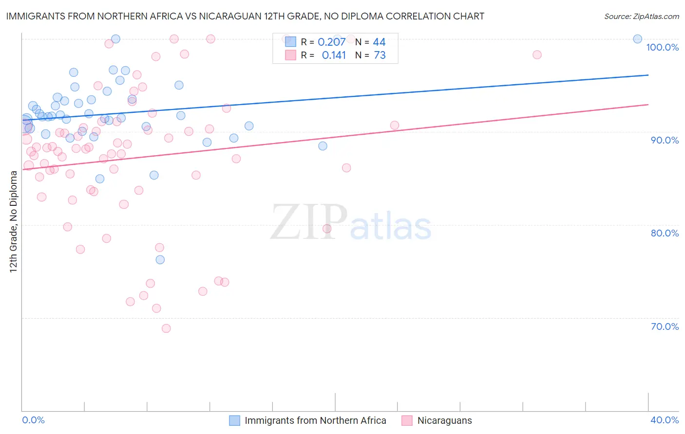 Immigrants from Northern Africa vs Nicaraguan 12th Grade, No Diploma