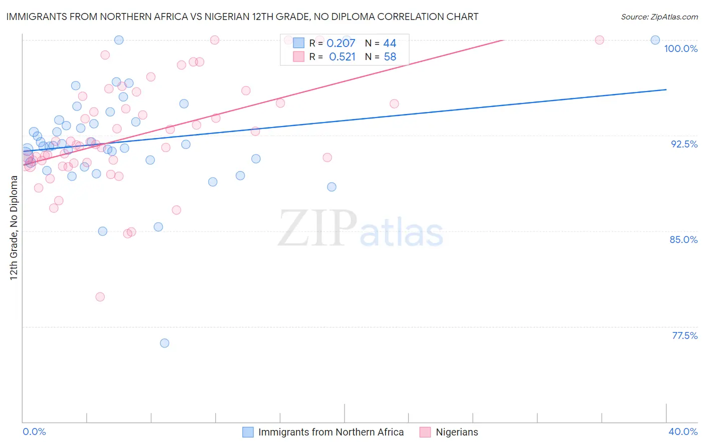 Immigrants from Northern Africa vs Nigerian 12th Grade, No Diploma