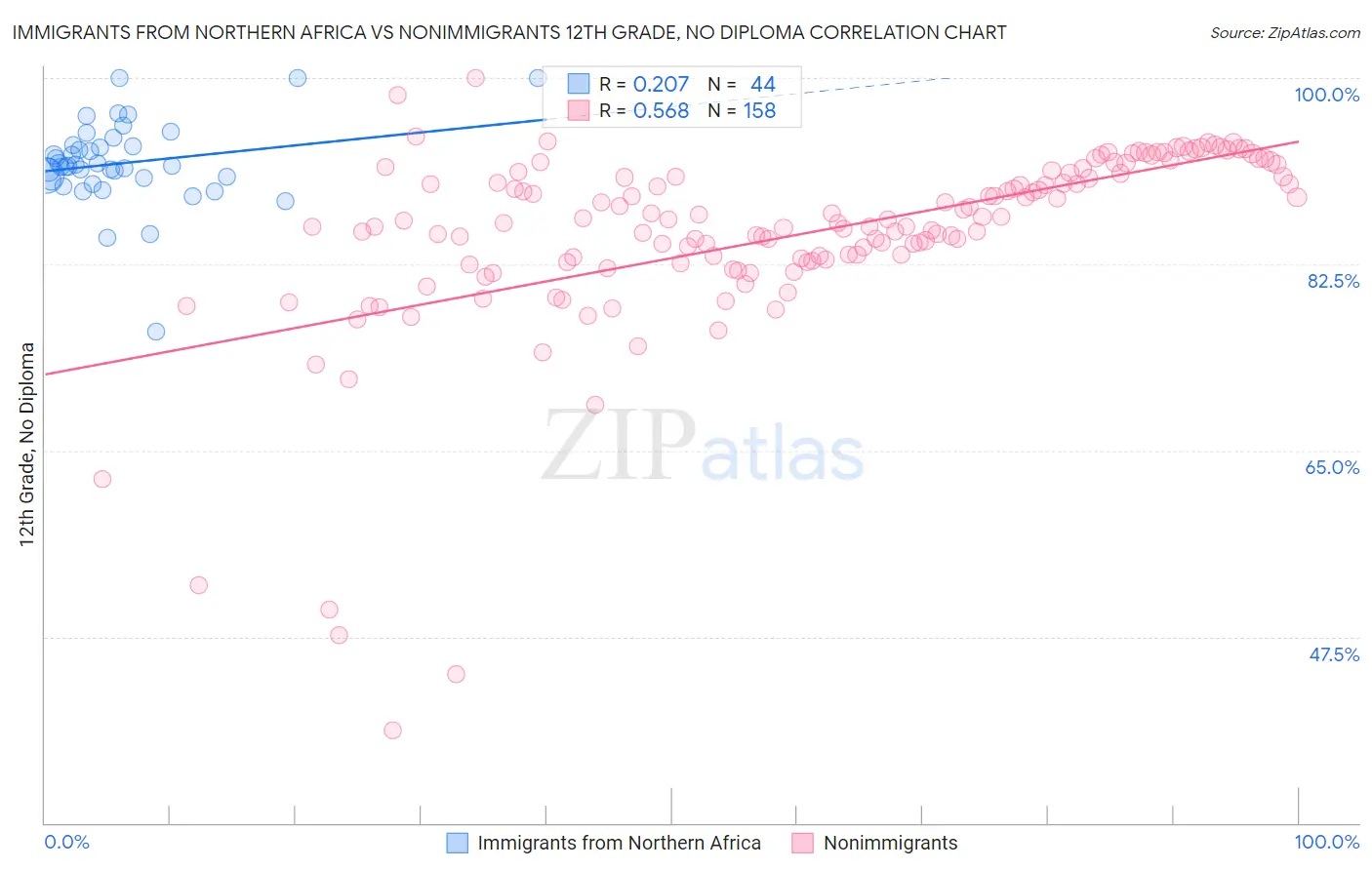 Immigrants from Northern Africa vs Nonimmigrants 12th Grade, No Diploma