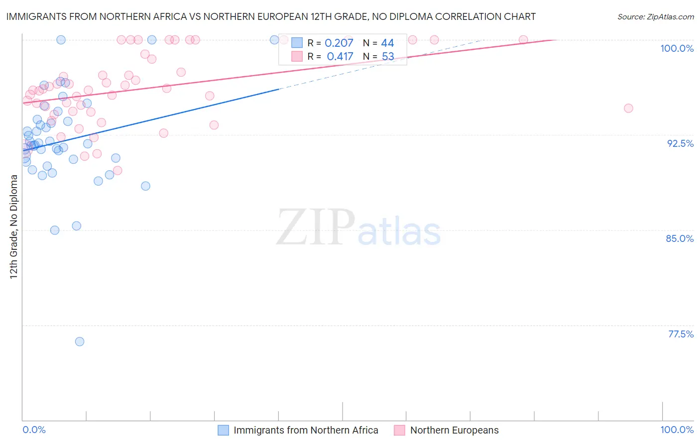 Immigrants from Northern Africa vs Northern European 12th Grade, No Diploma