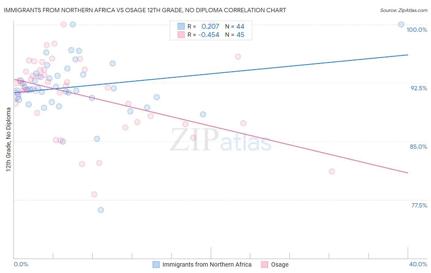 Immigrants from Northern Africa vs Osage 12th Grade, No Diploma