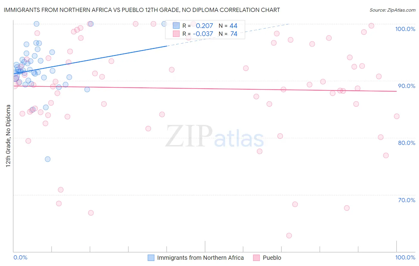 Immigrants from Northern Africa vs Pueblo 12th Grade, No Diploma