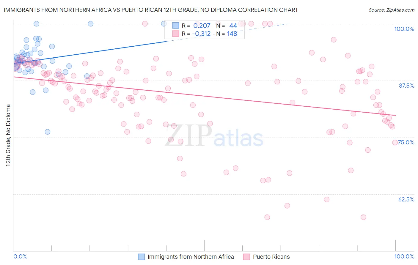 Immigrants from Northern Africa vs Puerto Rican 12th Grade, No Diploma