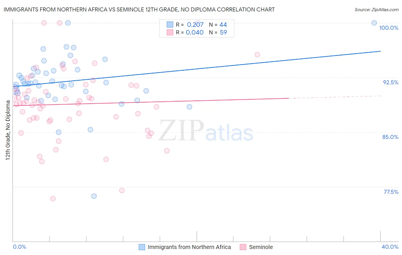 Immigrants from Northern Africa vs Seminole 12th Grade, No Diploma