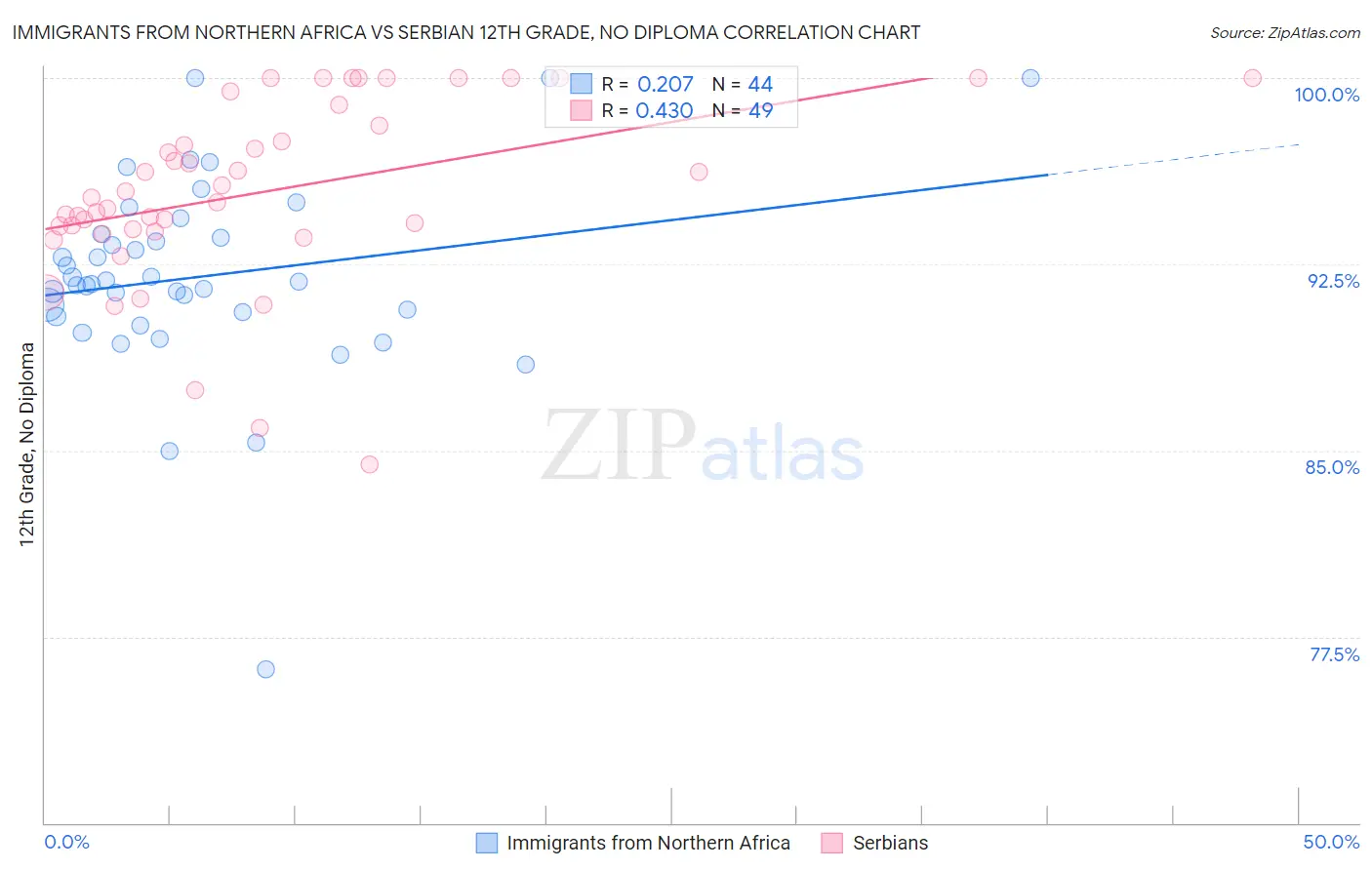 Immigrants from Northern Africa vs Serbian 12th Grade, No Diploma