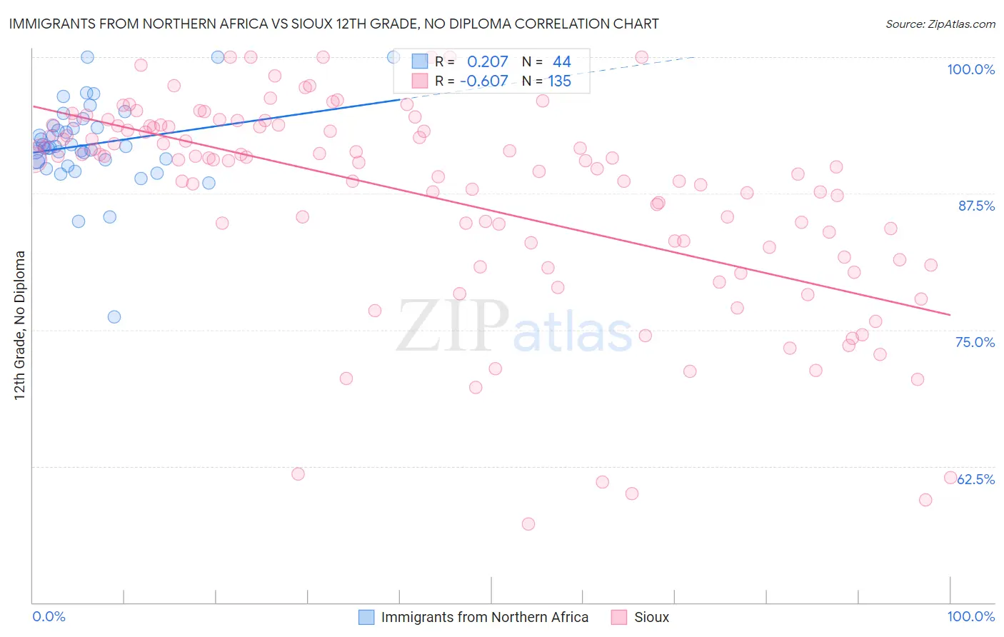 Immigrants from Northern Africa vs Sioux 12th Grade, No Diploma