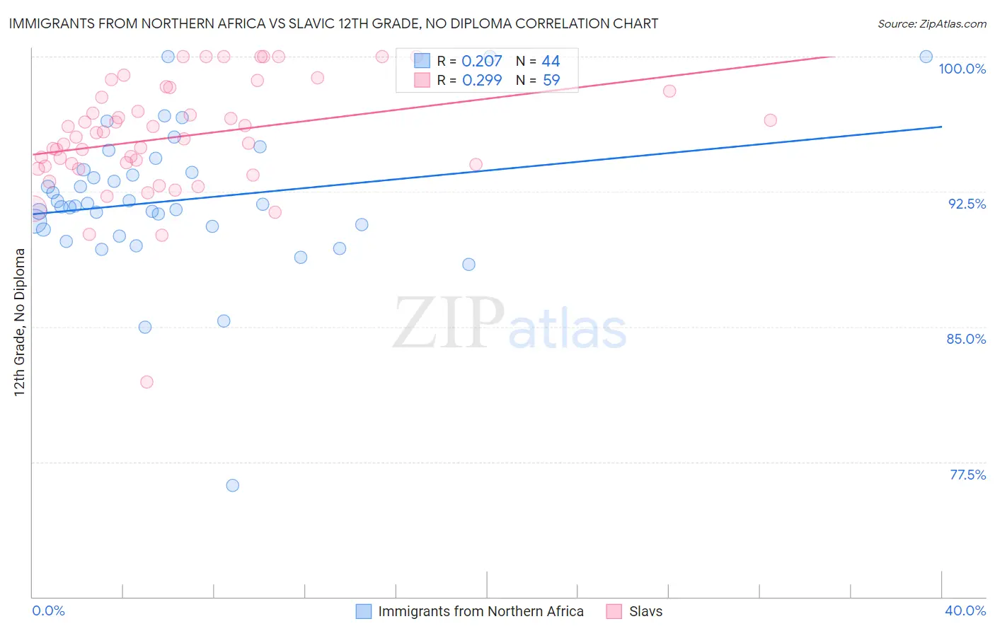 Immigrants from Northern Africa vs Slavic 12th Grade, No Diploma