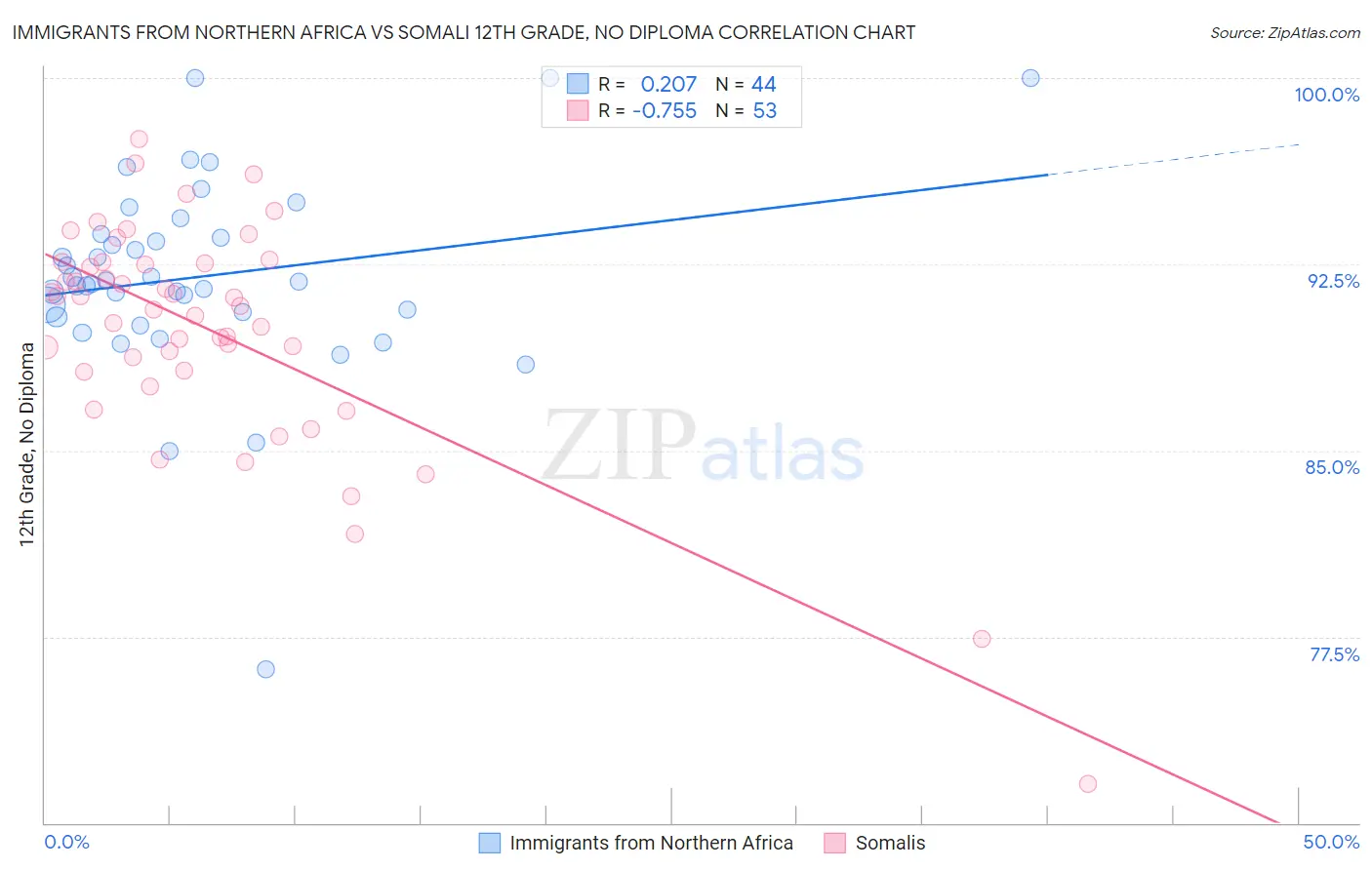 Immigrants from Northern Africa vs Somali 12th Grade, No Diploma