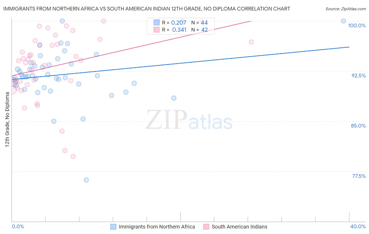 Immigrants from Northern Africa vs South American Indian 12th Grade, No Diploma