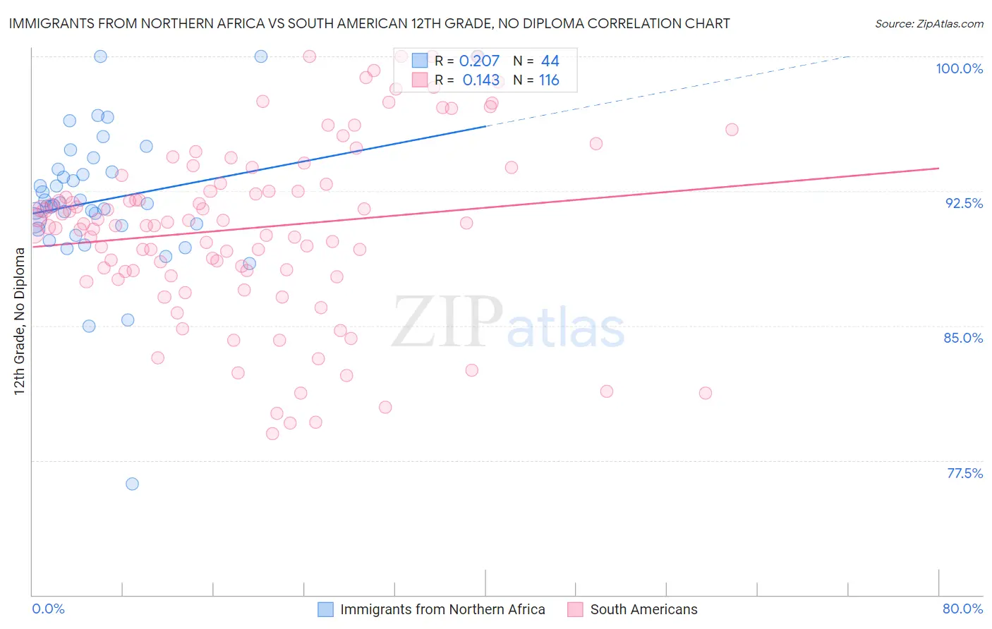 Immigrants from Northern Africa vs South American 12th Grade, No Diploma