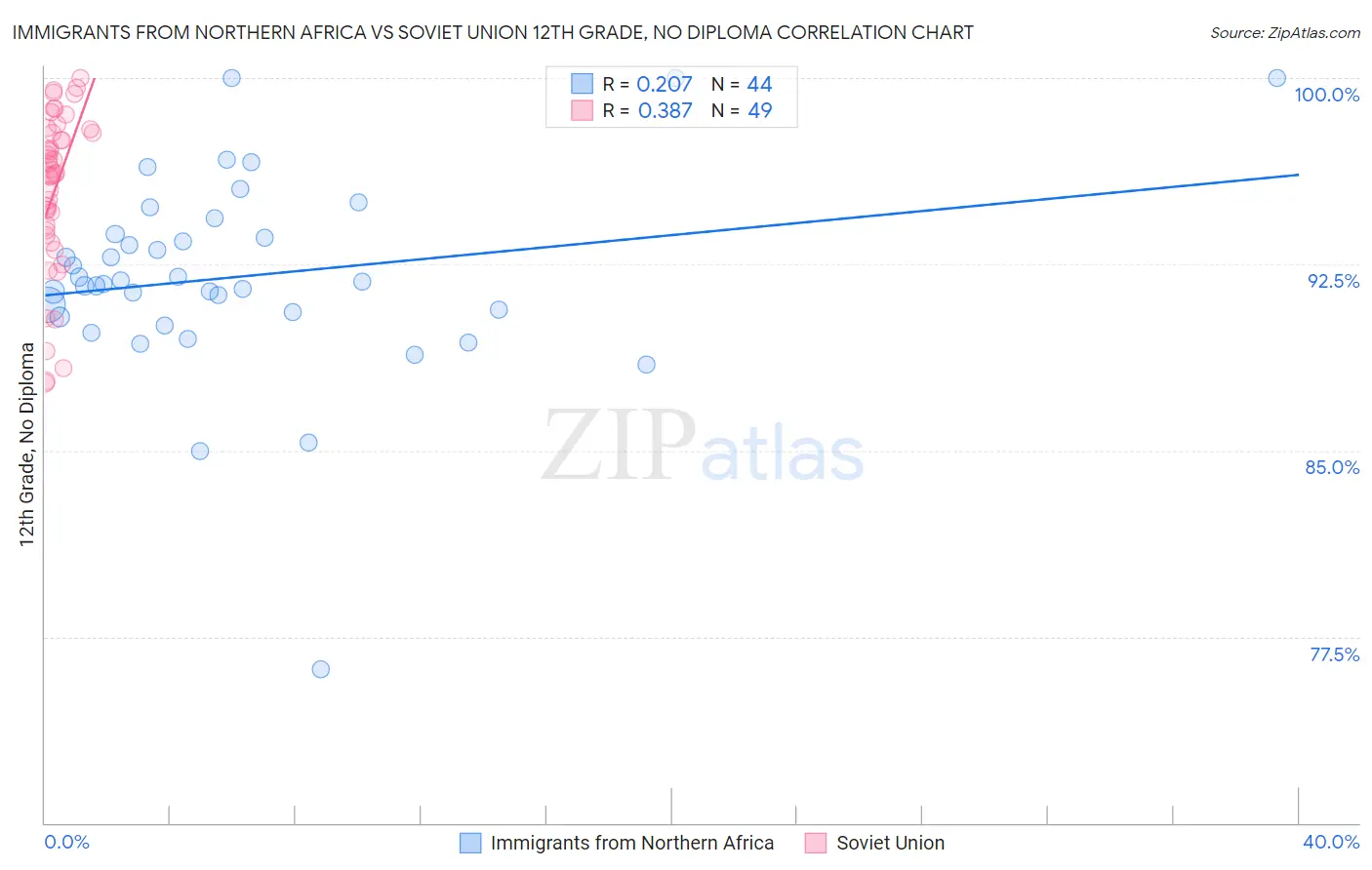 Immigrants from Northern Africa vs Soviet Union 12th Grade, No Diploma
