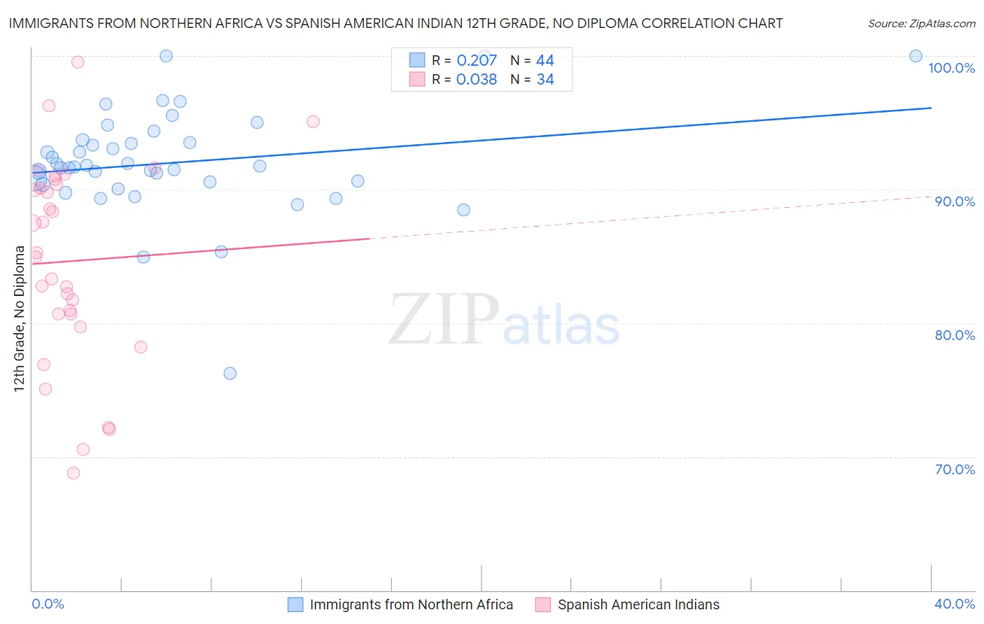 Immigrants from Northern Africa vs Spanish American Indian 12th Grade, No Diploma