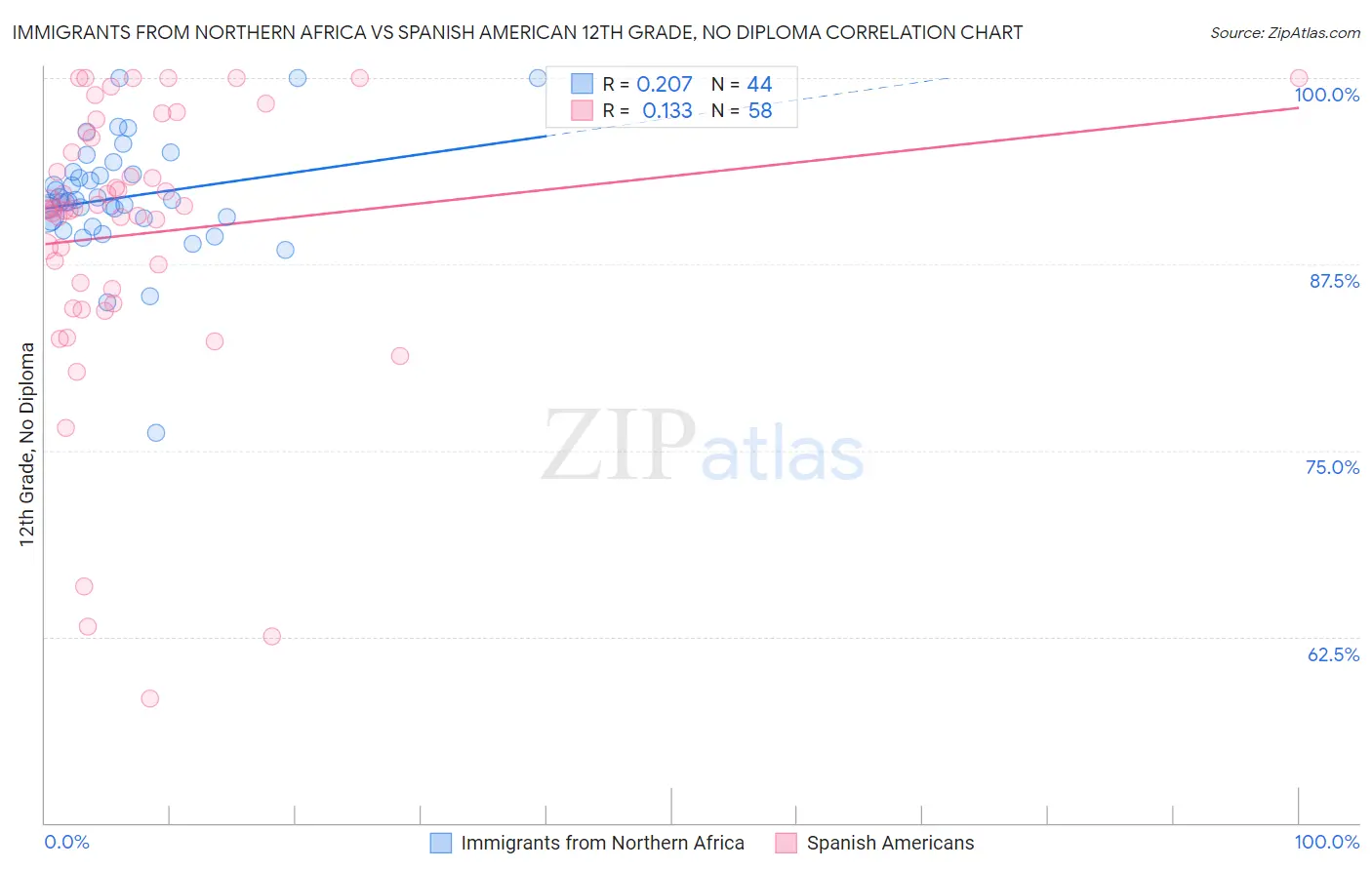 Immigrants from Northern Africa vs Spanish American 12th Grade, No Diploma