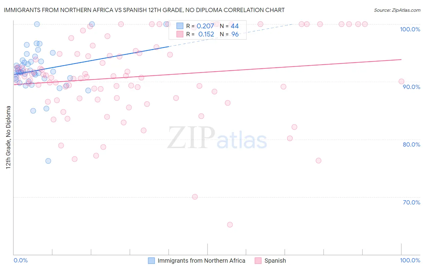 Immigrants from Northern Africa vs Spanish 12th Grade, No Diploma