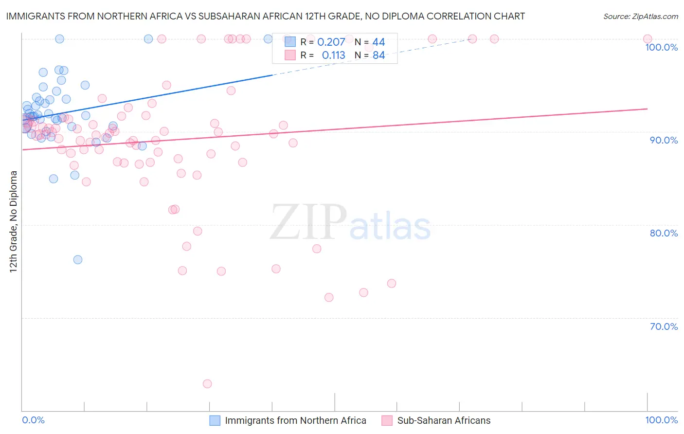 Immigrants from Northern Africa vs Subsaharan African 12th Grade, No Diploma