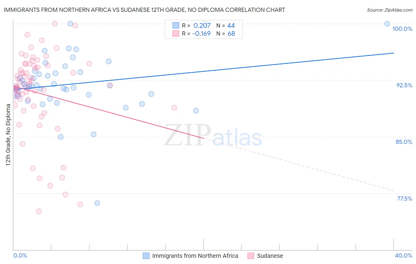 Immigrants from Northern Africa vs Sudanese 12th Grade, No Diploma