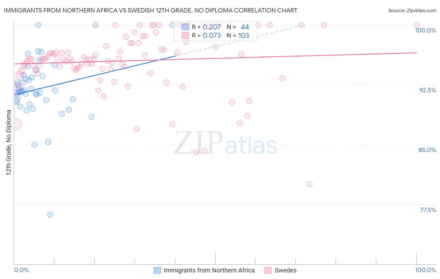 Immigrants from Northern Africa vs Swedish 12th Grade, No Diploma