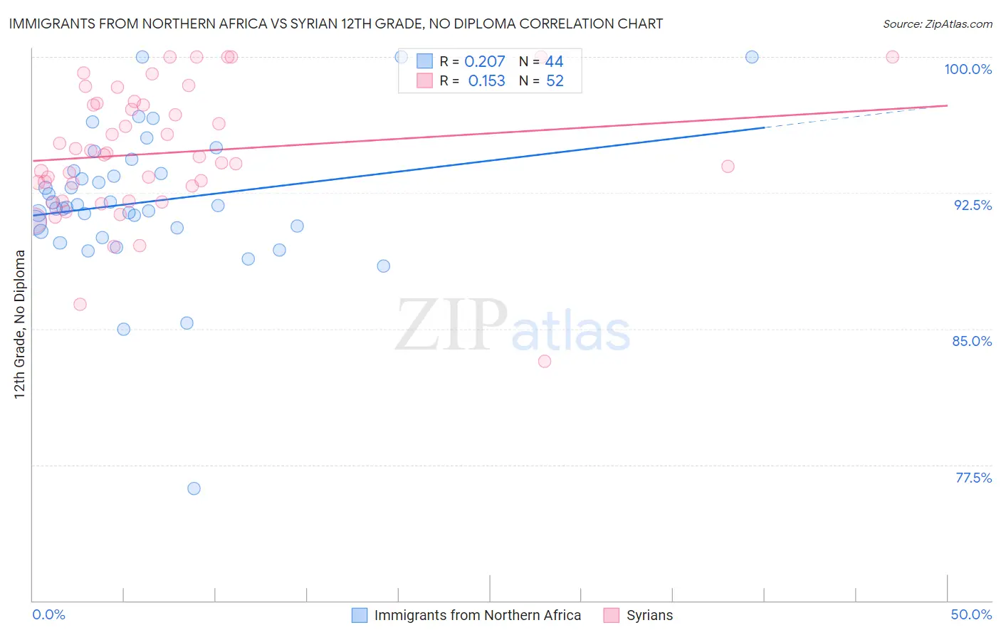 Immigrants from Northern Africa vs Syrian 12th Grade, No Diploma