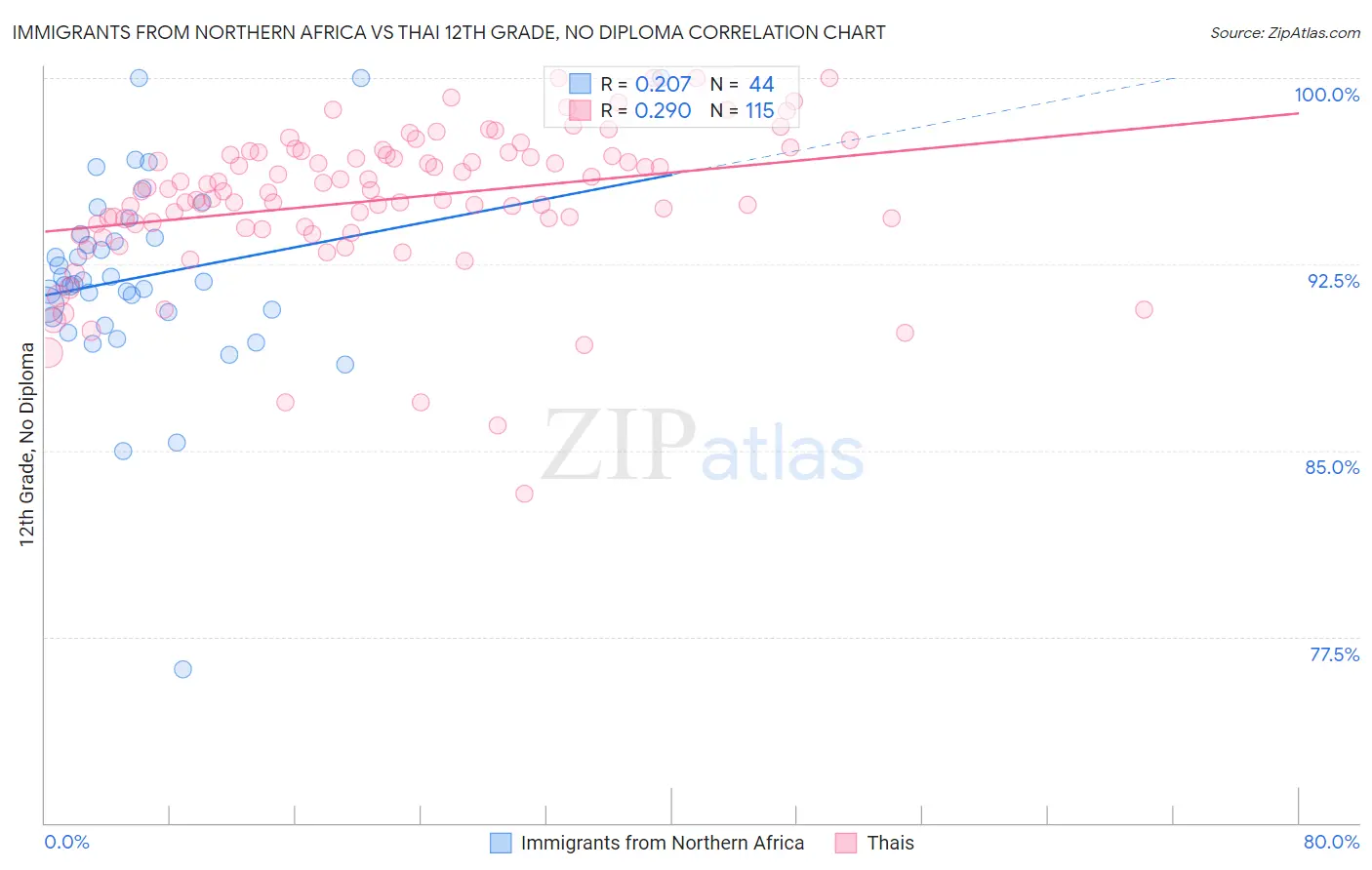 Immigrants from Northern Africa vs Thai 12th Grade, No Diploma