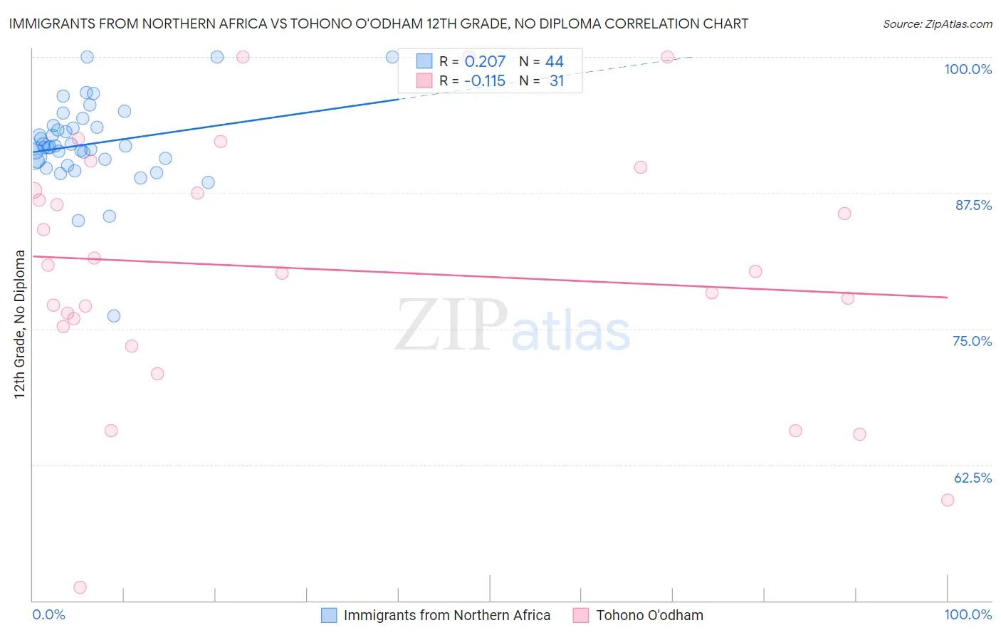 Immigrants from Northern Africa vs Tohono O'odham 12th Grade, No Diploma