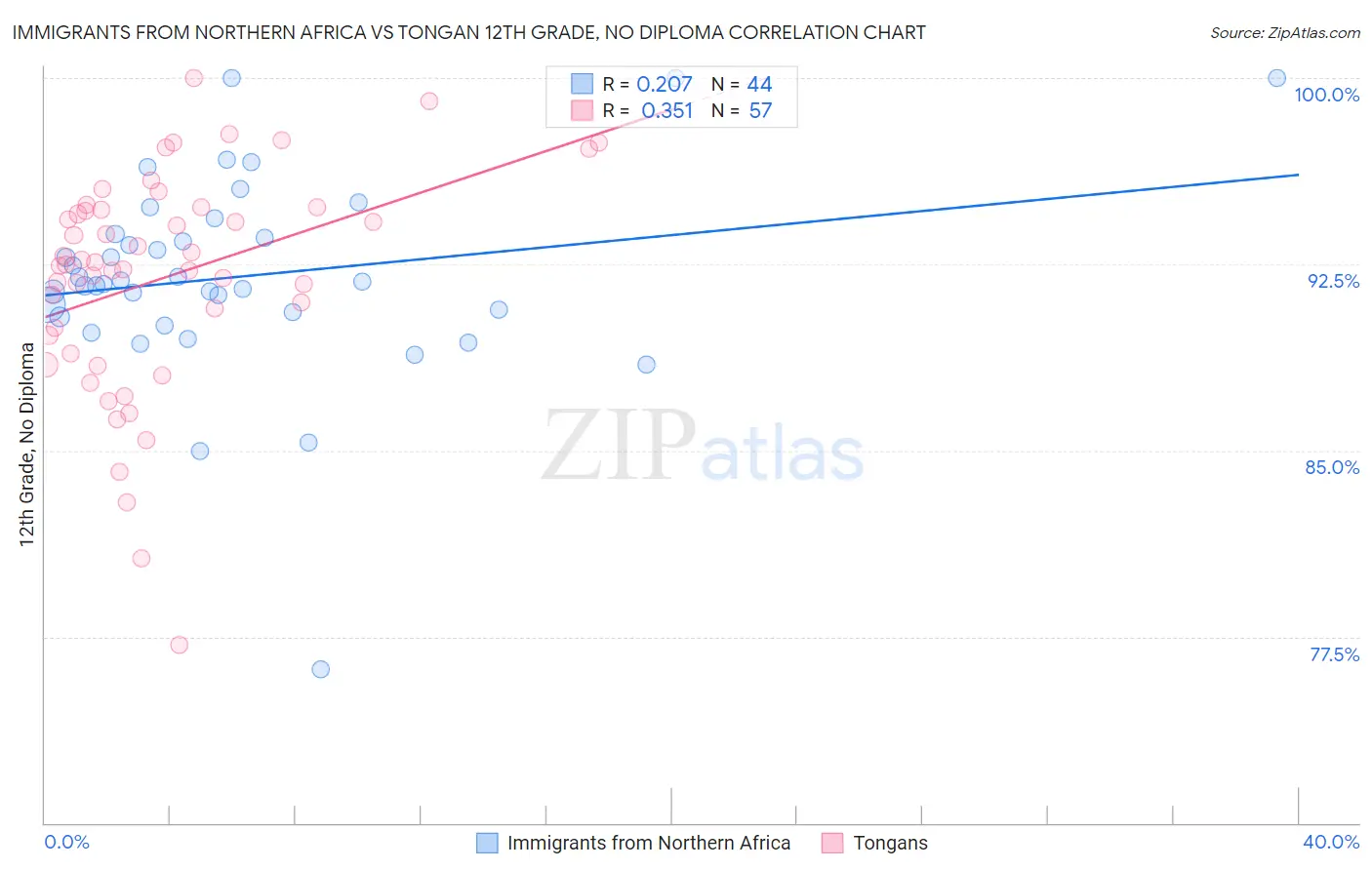 Immigrants from Northern Africa vs Tongan 12th Grade, No Diploma