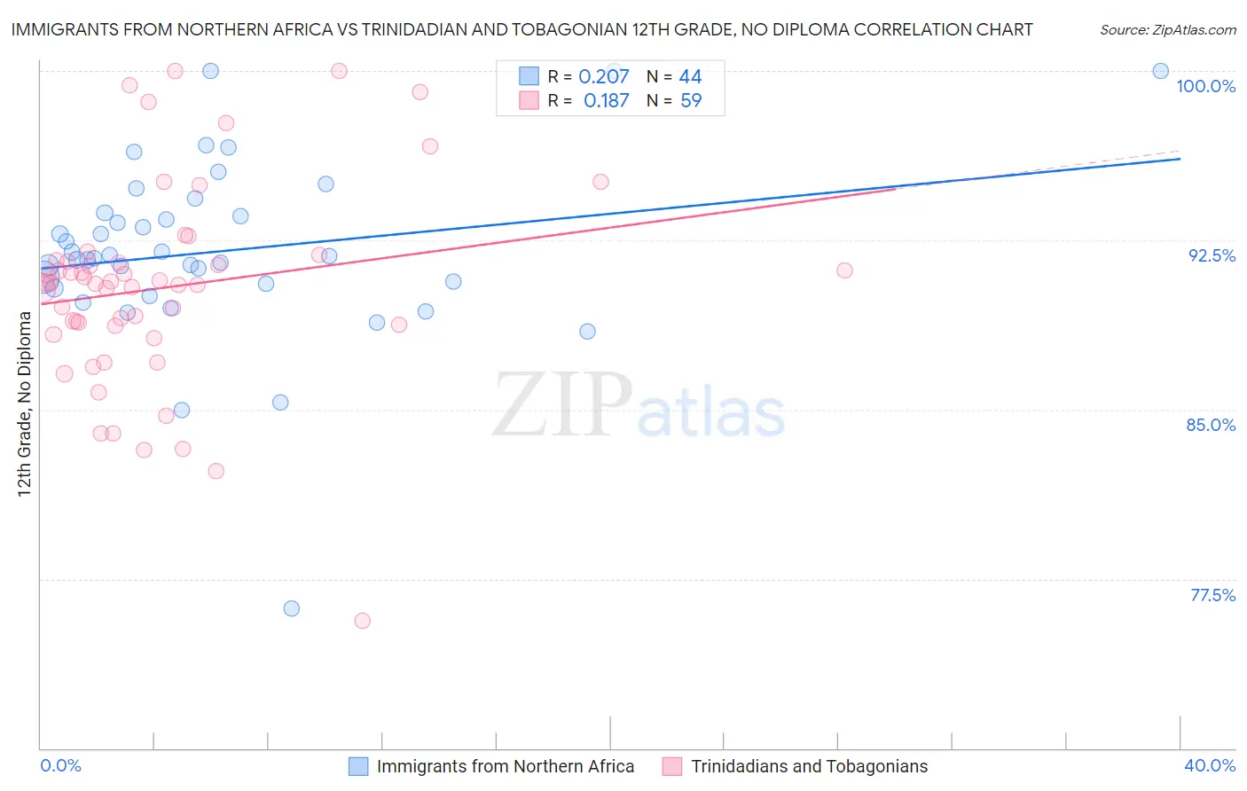 Immigrants from Northern Africa vs Trinidadian and Tobagonian 12th Grade, No Diploma