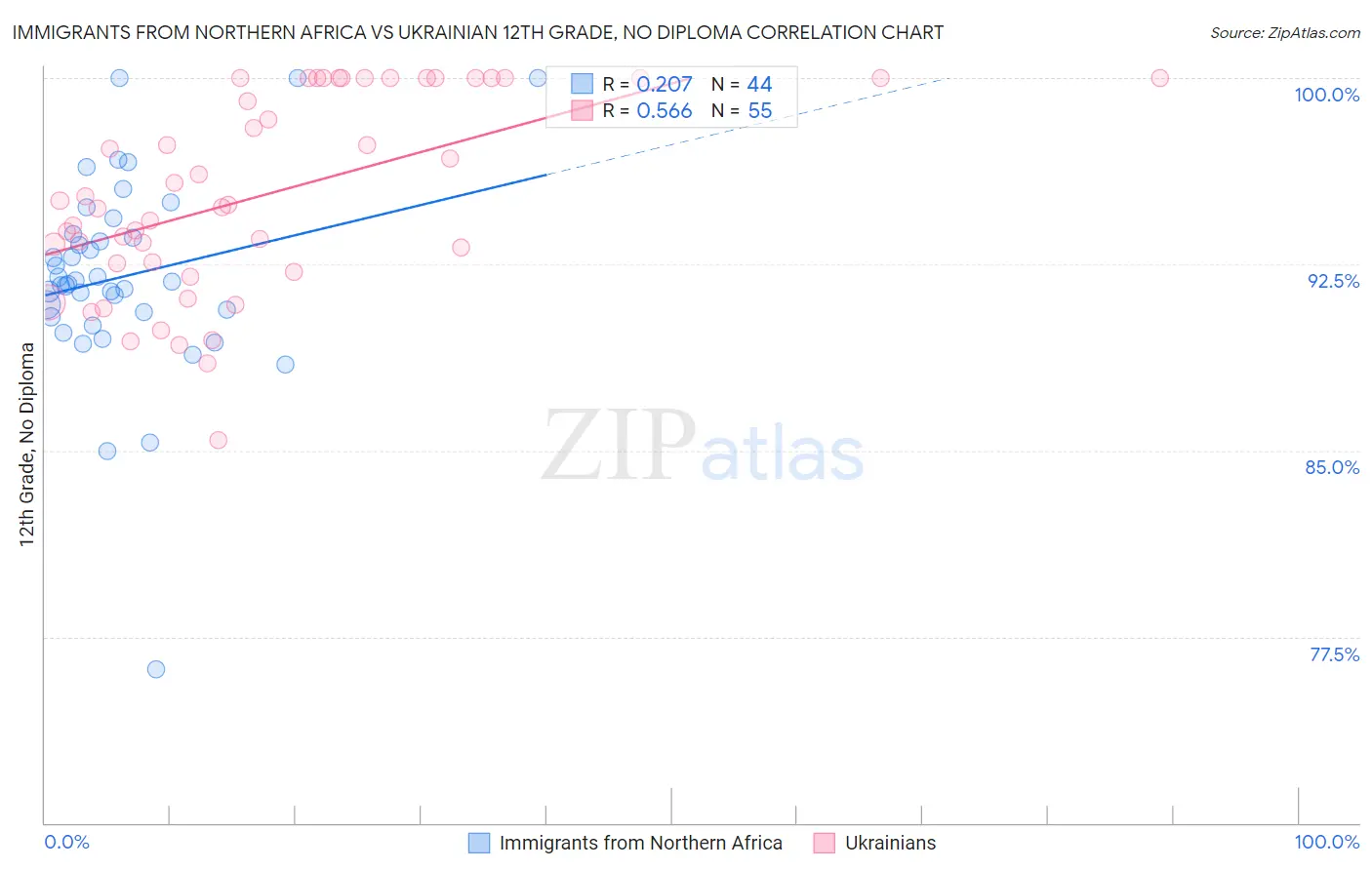 Immigrants from Northern Africa vs Ukrainian 12th Grade, No Diploma