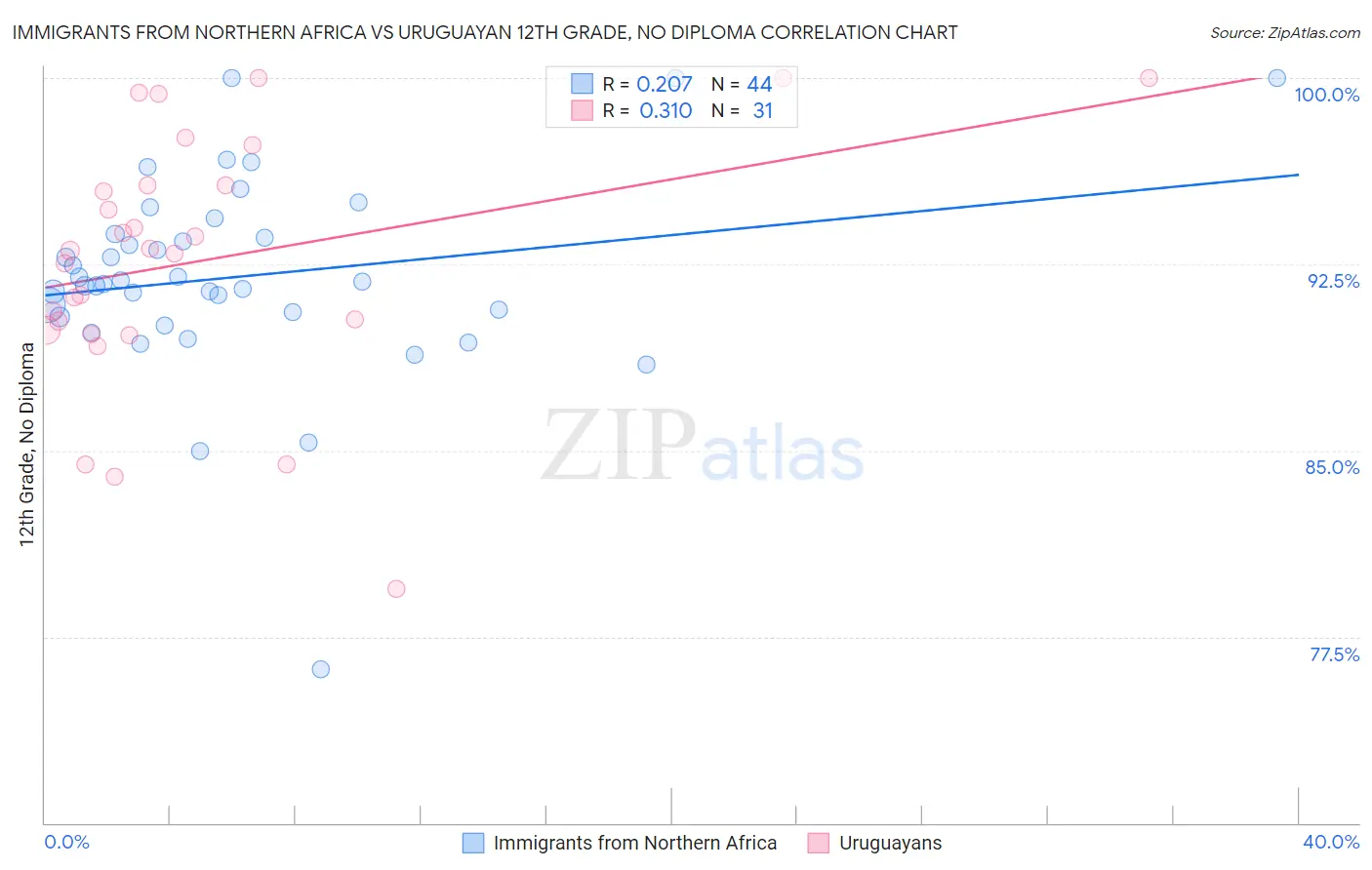 Immigrants from Northern Africa vs Uruguayan 12th Grade, No Diploma