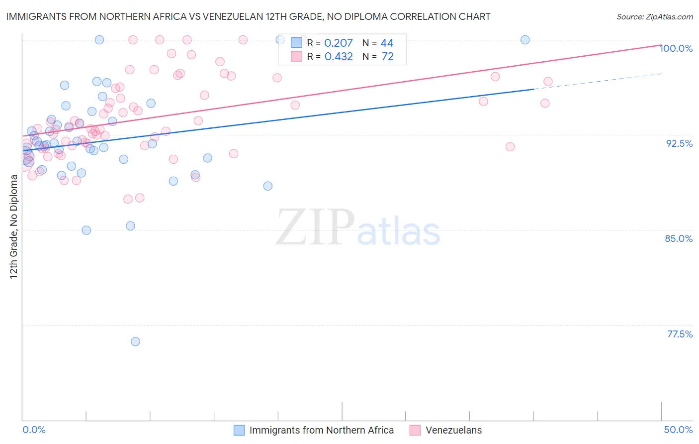 Immigrants from Northern Africa vs Venezuelan 12th Grade, No Diploma