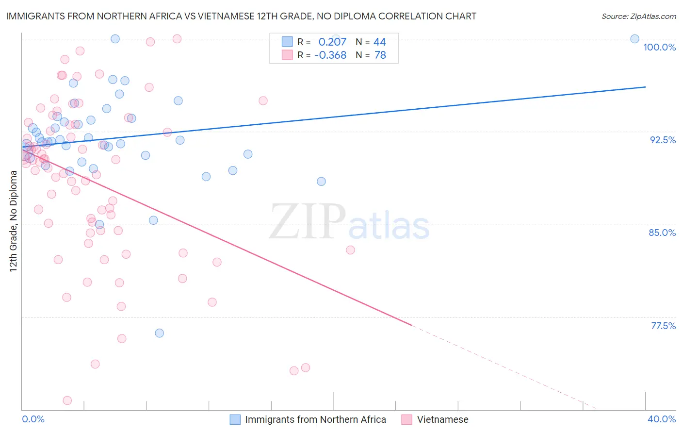 Immigrants from Northern Africa vs Vietnamese 12th Grade, No Diploma