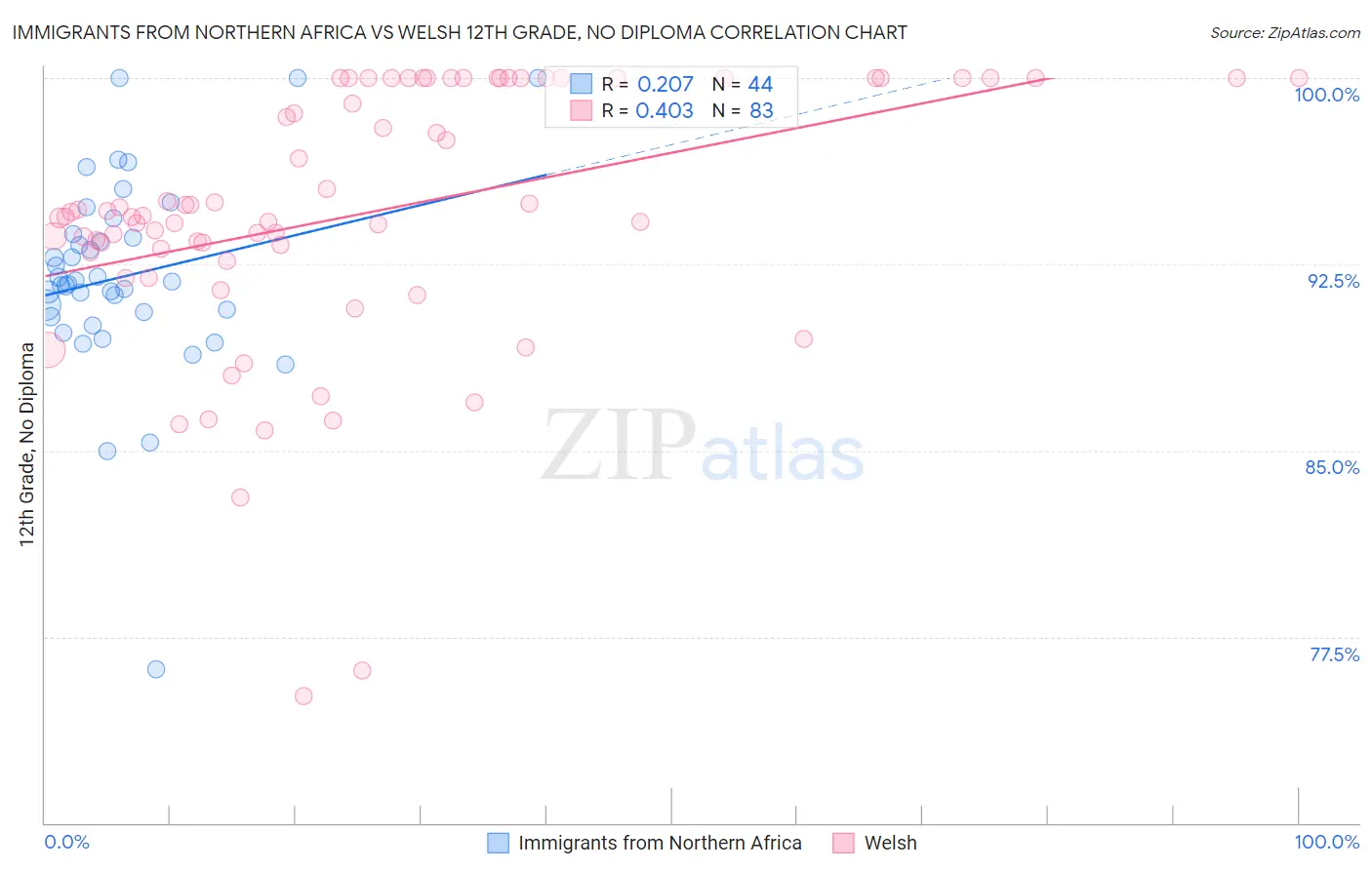 Immigrants from Northern Africa vs Welsh 12th Grade, No Diploma
