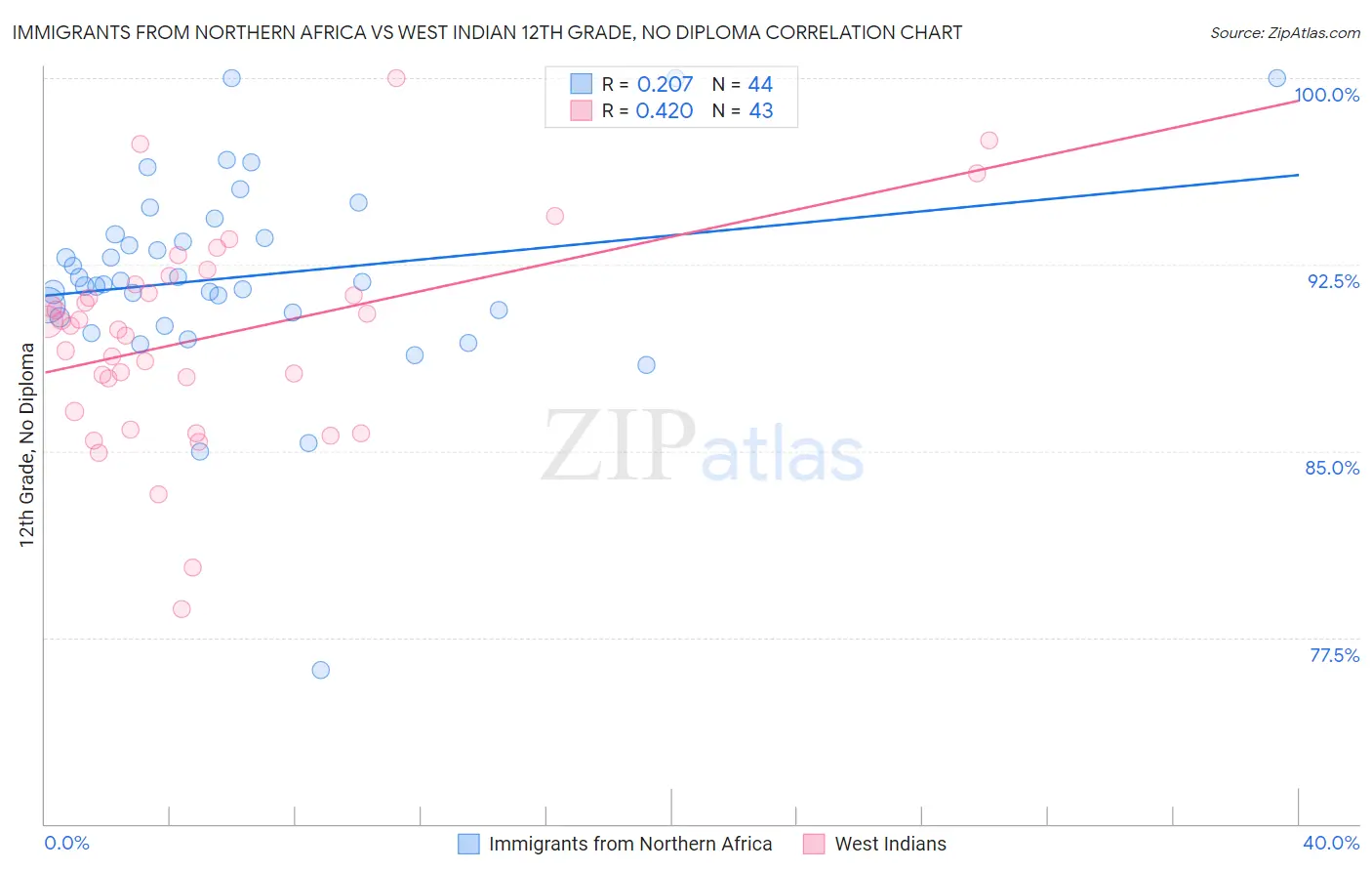 Immigrants from Northern Africa vs West Indian 12th Grade, No Diploma
