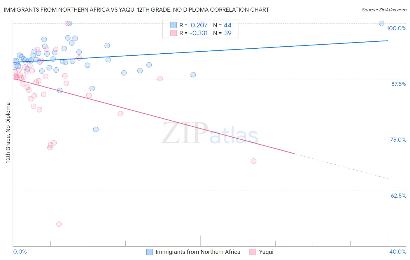 Immigrants from Northern Africa vs Yaqui 12th Grade, No Diploma