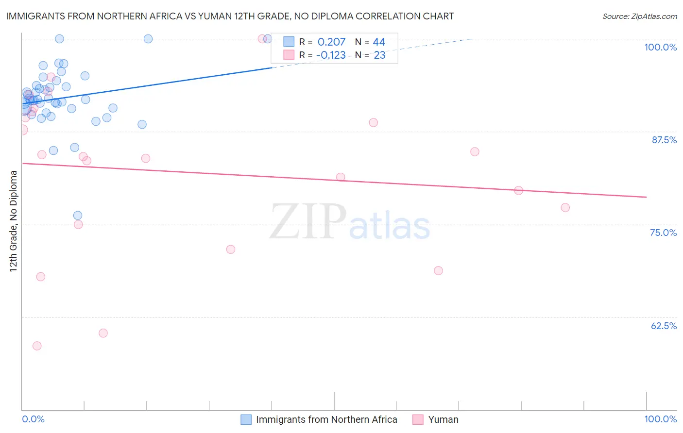Immigrants from Northern Africa vs Yuman 12th Grade, No Diploma