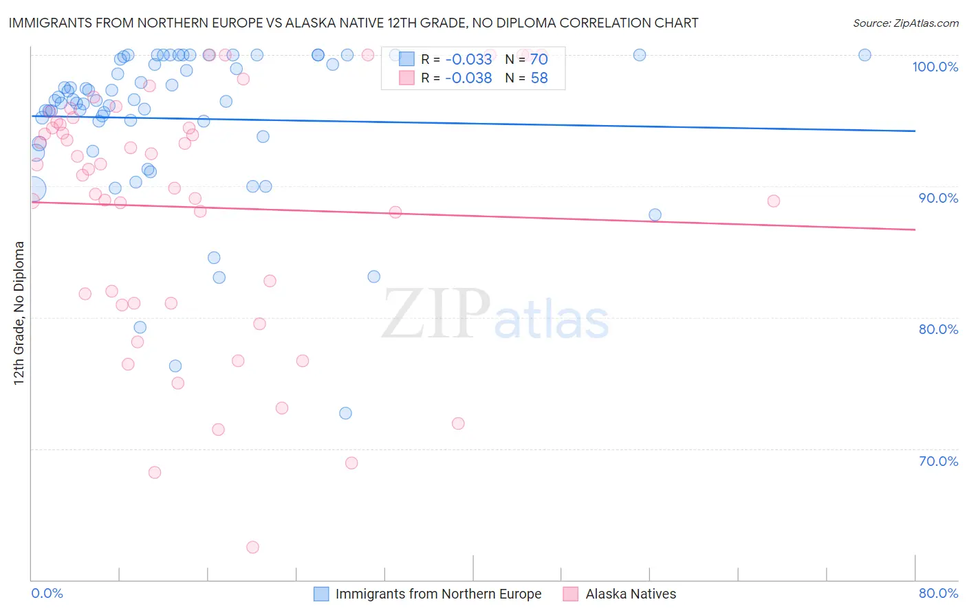 Immigrants from Northern Europe vs Alaska Native 12th Grade, No Diploma
