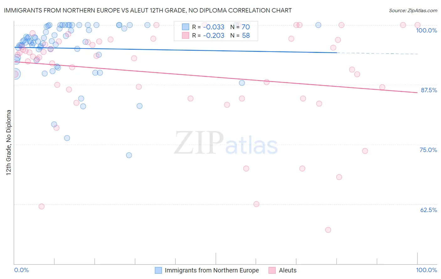 Immigrants from Northern Europe vs Aleut 12th Grade, No Diploma